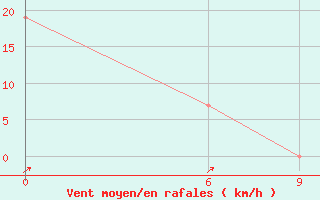 Courbe de la force du vent pour Wa