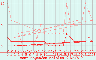 Courbe de la force du vent pour Potes / Torre del Infantado (Esp)