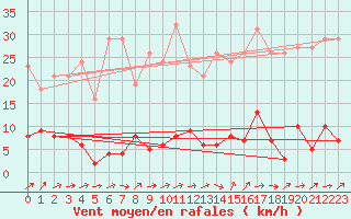 Courbe de la force du vent pour Lamballe (22)