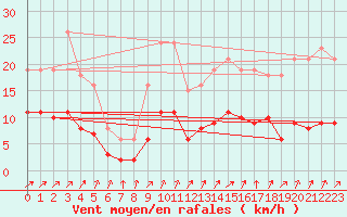 Courbe de la force du vent pour Christnach (Lu)