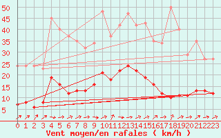 Courbe de la force du vent pour Boulaide (Lux)