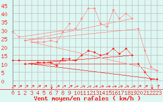 Courbe de la force du vent pour Tauxigny (37)