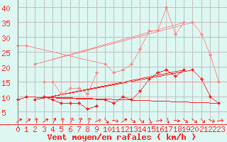 Courbe de la force du vent pour Castres-Nord (81)