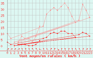 Courbe de la force du vent pour Hestrud (59)