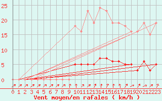 Courbe de la force du vent pour Clermont de l