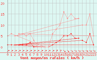 Courbe de la force du vent pour Als (30)