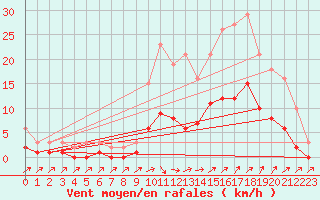 Courbe de la force du vent pour Kernascleden (56)