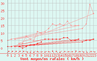 Courbe de la force du vent pour Beaucroissant (38)