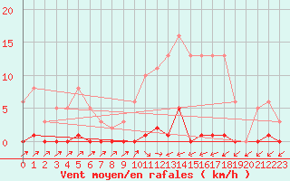 Courbe de la force du vent pour Sain-Bel (69)