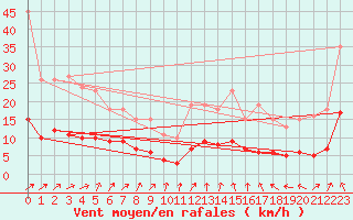 Courbe de la force du vent pour Kernascleden (56)