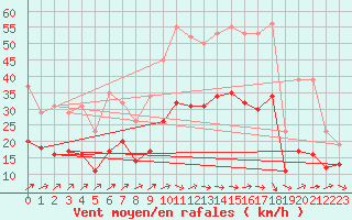 Courbe de la force du vent pour Monts-sur-Guesnes (86)