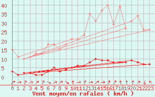 Courbe de la force du vent pour Vernouillet (78)