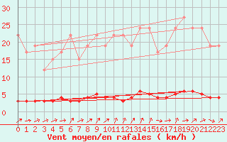 Courbe de la force du vent pour Remich (Lu)