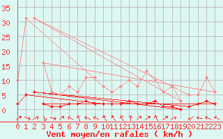 Courbe de la force du vent pour Lhospitalet (46)