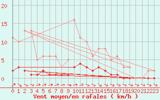 Courbe de la force du vent pour Seichamps (54)