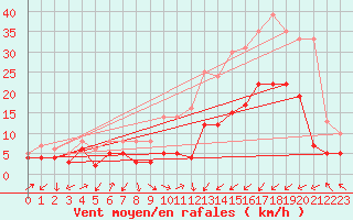 Courbe de la force du vent pour Calatayud