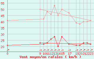 Courbe de la force du vent pour Mont-Rigi (Be)