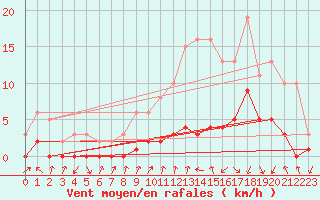 Courbe de la force du vent pour Gjilan (Kosovo)