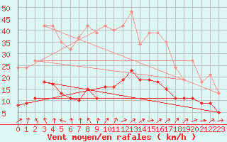 Courbe de la force du vent pour Sorcy-Bauthmont (08)