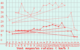 Courbe de la force du vent pour Sandillon (45)