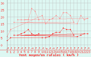 Courbe de la force du vent pour Nostang (56)