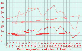 Courbe de la force du vent pour Rmering-ls-Puttelange (57)