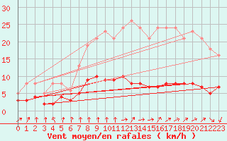 Courbe de la force du vent pour Saint-Igneuc (22)
