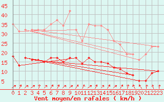 Courbe de la force du vent pour Hestrud (59)