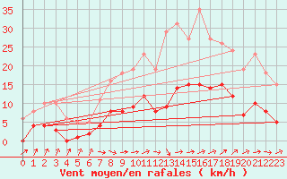 Courbe de la force du vent pour Christnach (Lu)