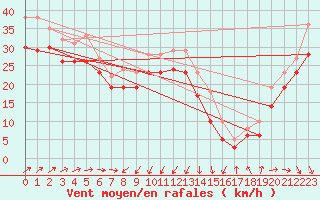 Courbe de la force du vent pour la bouée 6200094