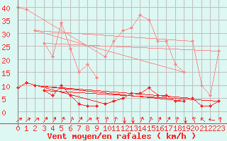 Courbe de la force du vent pour Sgur-le-Chteau (19)
