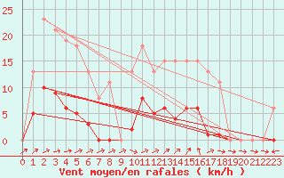 Courbe de la force du vent pour Nonaville (16)