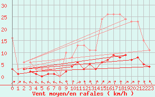 Courbe de la force du vent pour Sorcy-Bauthmont (08)
