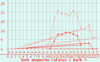 Courbe de la force du vent pour Lamballe (22)