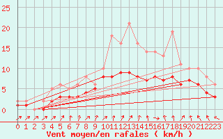 Courbe de la force du vent pour Izegem (Be)