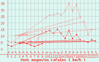 Courbe de la force du vent pour Sorcy-Bauthmont (08)