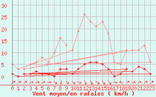 Courbe de la force du vent pour Connerr (72)