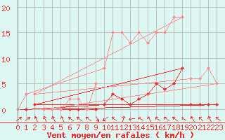 Courbe de la force du vent pour Bannay (18)