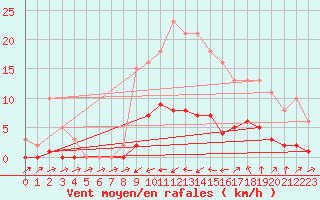 Courbe de la force du vent pour Six-Fours (83)