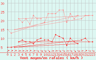 Courbe de la force du vent pour Croisette (62)