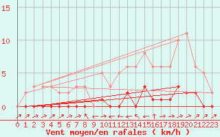 Courbe de la force du vent pour Potes / Torre del Infantado (Esp)