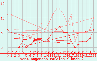 Courbe de la force du vent pour Saint-Nazaire-d