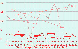 Courbe de la force du vent pour Grardmer (88)