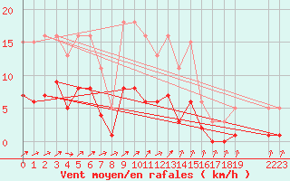 Courbe de la force du vent pour Christnach (Lu)