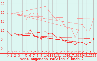 Courbe de la force du vent pour Trgueux (22)