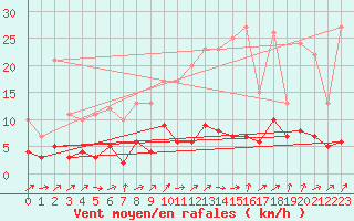 Courbe de la force du vent pour Fains-Veel (55)