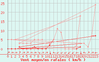 Courbe de la force du vent pour Potes / Torre del Infantado (Esp)