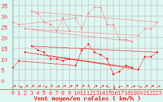 Courbe de la force du vent pour Liefrange (Lu)