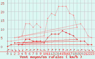 Courbe de la force du vent pour Ancey (21)