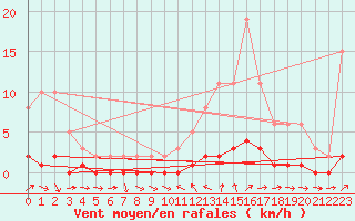 Courbe de la force du vent pour Sauteyrargues (34)